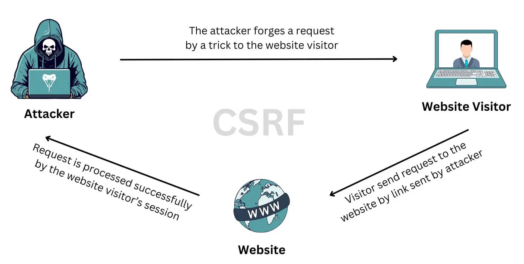 Comprehensive guide to applying CSRF in the PHP application to prevent CSRF attacks How CSRF works
